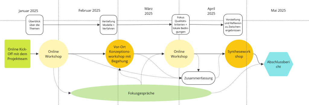 Innsbruck Gemeinschaftswohnen 2 1